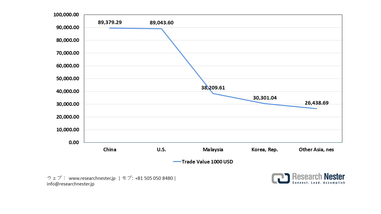 Japan Imports of Parts of Electronic Integrated Circuits